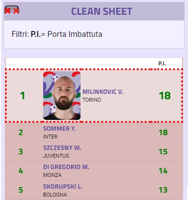 Clean sheet, un testa a testa inedito nella top 5 di Serie A